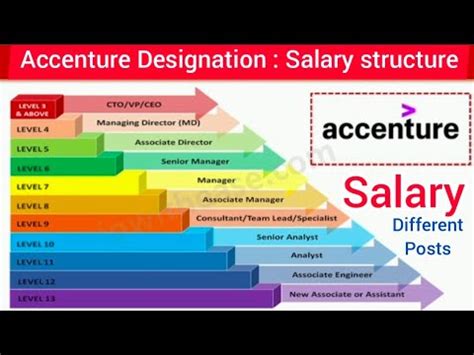 application development analyst accenture salary for 5 years experience