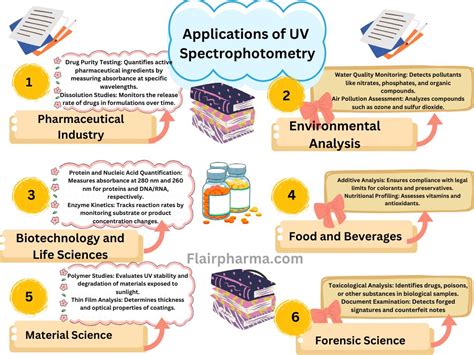 Application For Spectrophotometer
