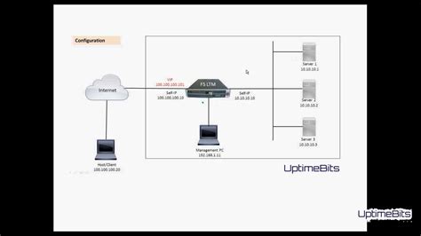 Application Health Monitor F5