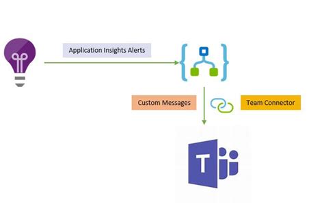 Application Insights For Logic Apps