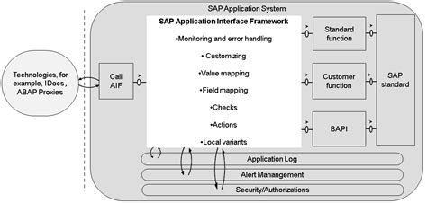 application interface framework sap