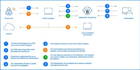 Application Isolation And Containment Bitdefender