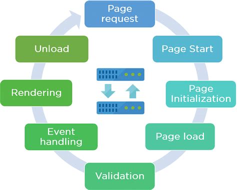 These Application Life Cycle In Asp net C  Tips And Trick