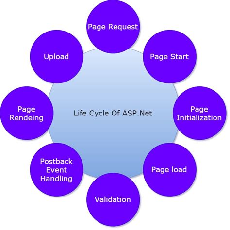 These Application Life Cycle In Asp net Core Recomended Post