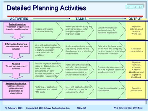 application migration project plan template