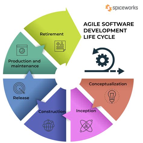 application of agile software development
