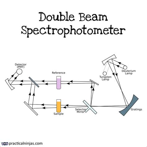 Application Of Double Beam Spectrophotometer