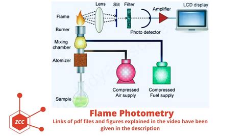 Lets See Application Of Flame Photometry Popular