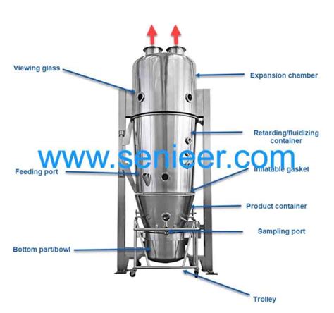 Application Of Fluidized Bed Dryer
