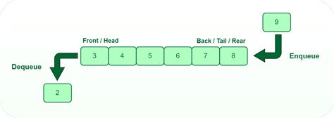 application of linear queue in data structure