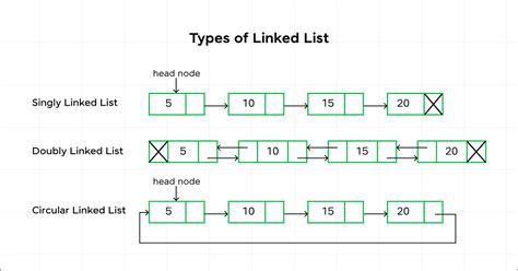 application of linked list in data structure with example