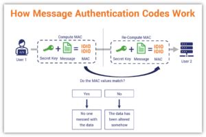 application of message authentication code