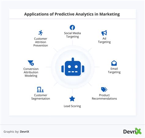 application of predictive analytics in marketing