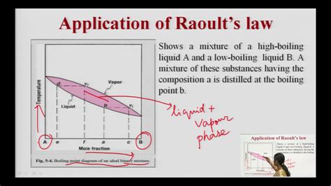 application of raoult's law