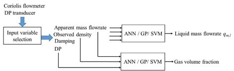 application of soft computing techniques to multiphase flow measurement a review