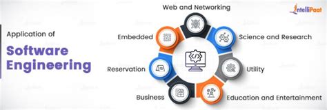 application of software engineering