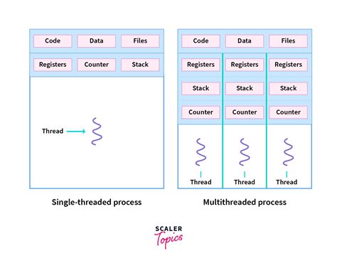 application of threads in os