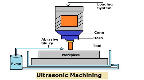 Discussion Application Of Ultrasonic Machining