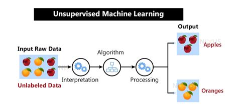 application of unsupervised learning in machine learning