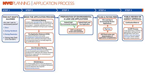 application process dcp nyc