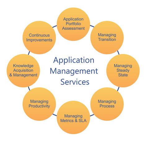 application service software management