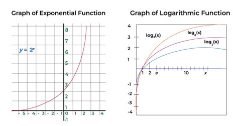 Applications Logarithmic Functions