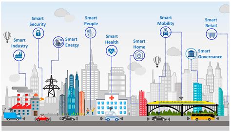 applications of big data to smart cities
