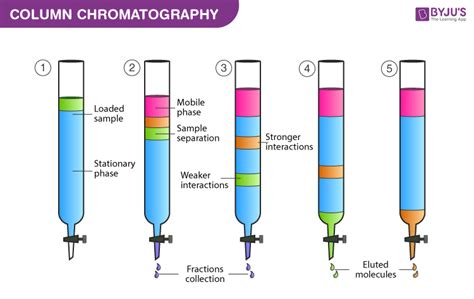 applications of column chromatography