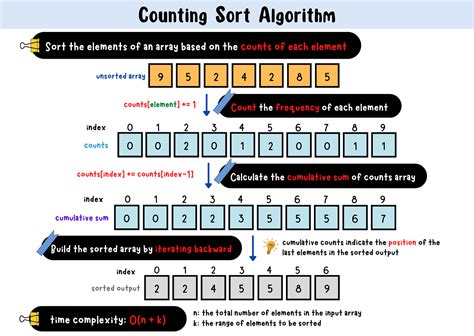Applications Of Counting Sort