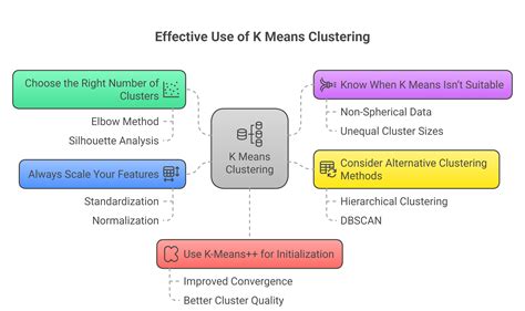 Applications Of K Means