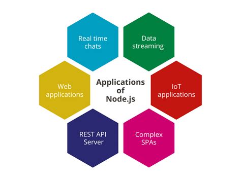 applications of node js
