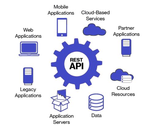 applications of rest api