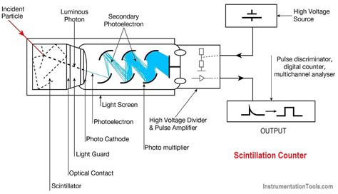Applications Of Scintillation Counter