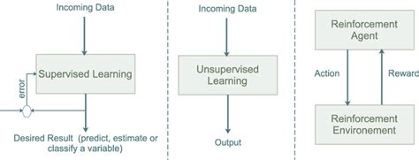 applications of supervised unsupervised and reinforcement learning