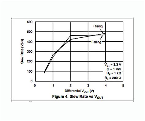 Applications Slew Rate