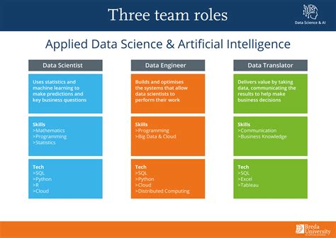 applied data science requirements