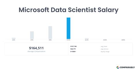 applied data scientist microsoft salary