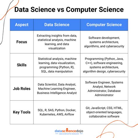 applied mathematics and computer science vs computer science