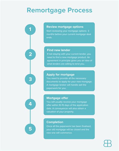 apply for remortgage