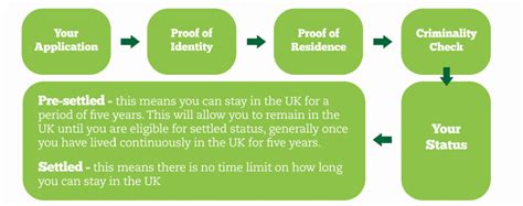 apply pre settlement scheme