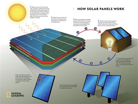 applying electricity to a solar panel