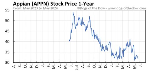 appn stock price today stock price today