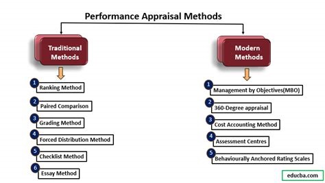 Appraisal Methods