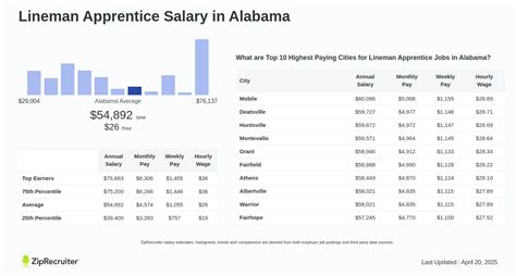 Apprentice Lineman Salary Alabama