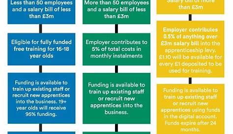 Apprenticeship Levy Funding Rules The Effect Of The 2017 On The