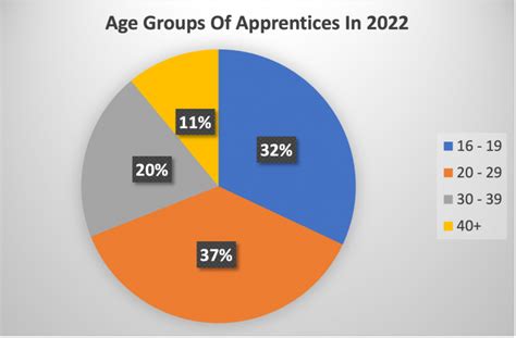 apprenticeship age 16