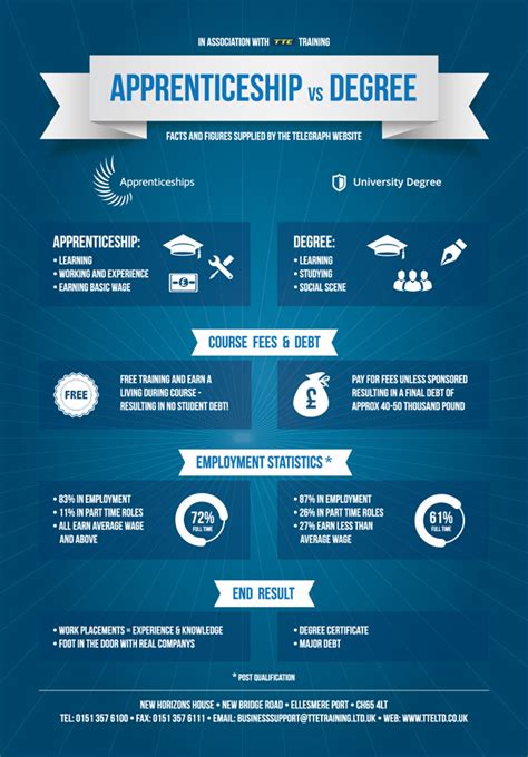 apprenticeship degree