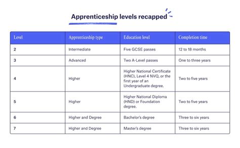 apprenticeship level 6