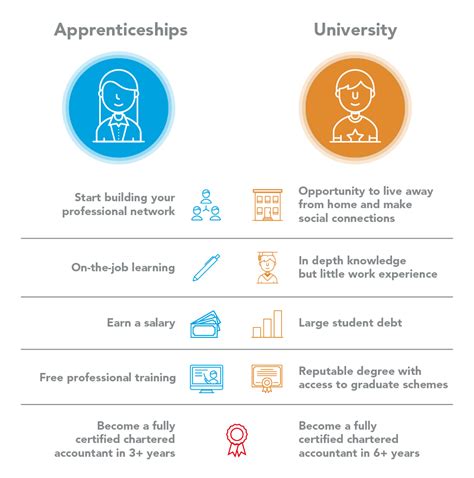 apprenticeships instead of uni