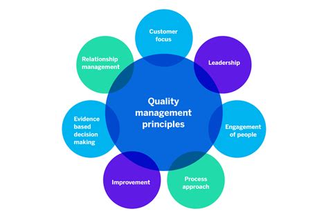 approaches to quality management